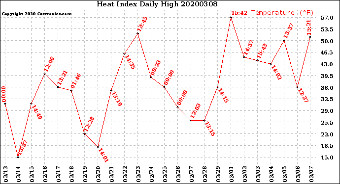 Milwaukee Weather Heat Index<br>Daily High