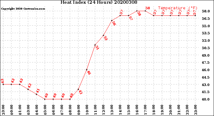 Milwaukee Weather Heat Index<br>(24 Hours)