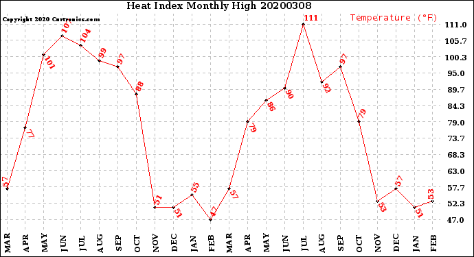 Milwaukee Weather Heat Index<br>Monthly High