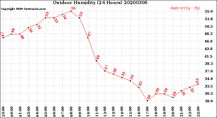 Milwaukee Weather Outdoor Humidity<br>(24 Hours)