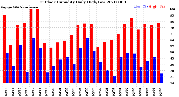 Milwaukee Weather Outdoor Humidity<br>Daily High/Low