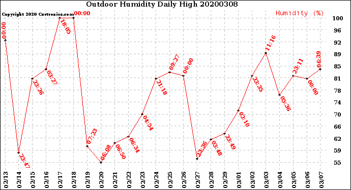 Milwaukee Weather Outdoor Humidity<br>Daily High