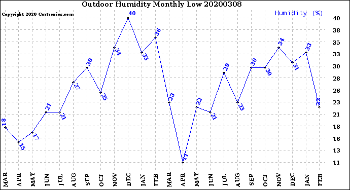 Milwaukee Weather Outdoor Humidity<br>Monthly Low