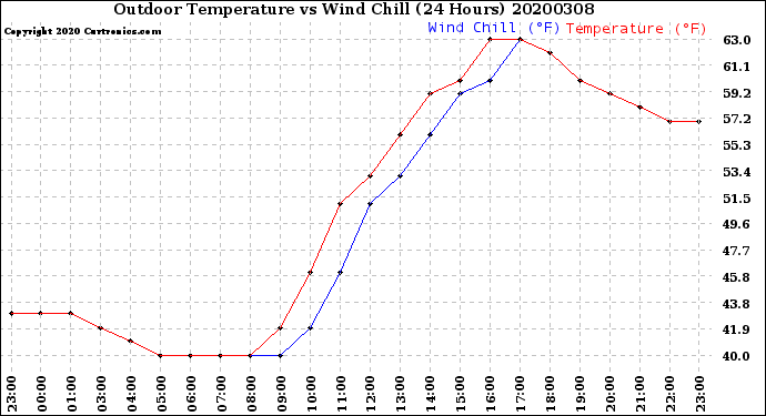 Milwaukee Weather Outdoor Temperature<br>vs Wind Chill<br>(24 Hours)