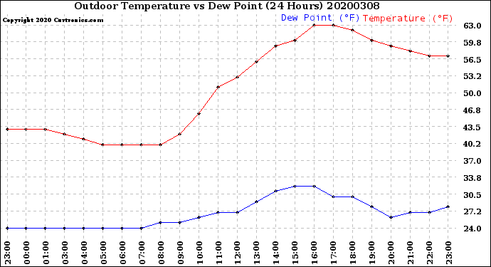 Milwaukee Weather Outdoor Temperature<br>vs Dew Point<br>(24 Hours)