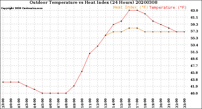 Milwaukee Weather Outdoor Temperature<br>vs Heat Index<br>(24 Hours)