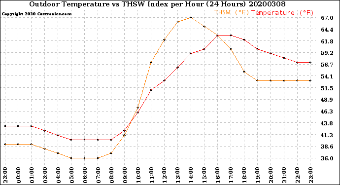 Milwaukee Weather Outdoor Temperature<br>vs THSW Index<br>per Hour<br>(24 Hours)