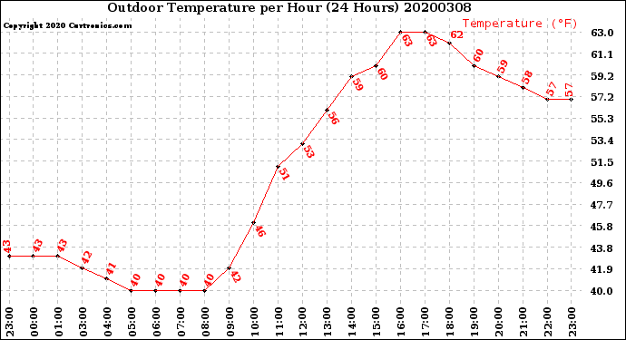 Milwaukee Weather Outdoor Temperature<br>per Hour<br>(24 Hours)