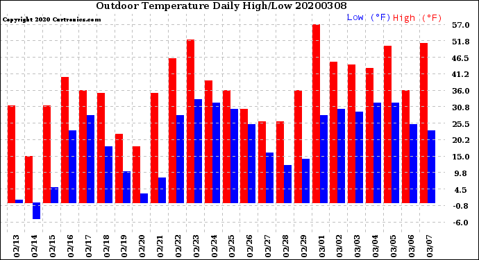 Milwaukee Weather Outdoor Temperature<br>Daily High/Low