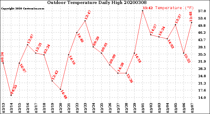 Milwaukee Weather Outdoor Temperature<br>Daily High