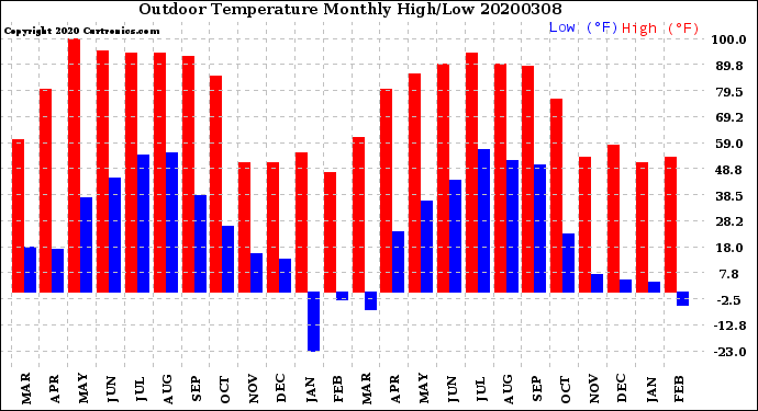 Milwaukee Weather Outdoor Temperature<br>Monthly High/Low