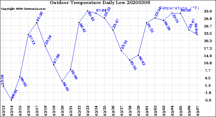 Milwaukee Weather Outdoor Temperature<br>Daily Low