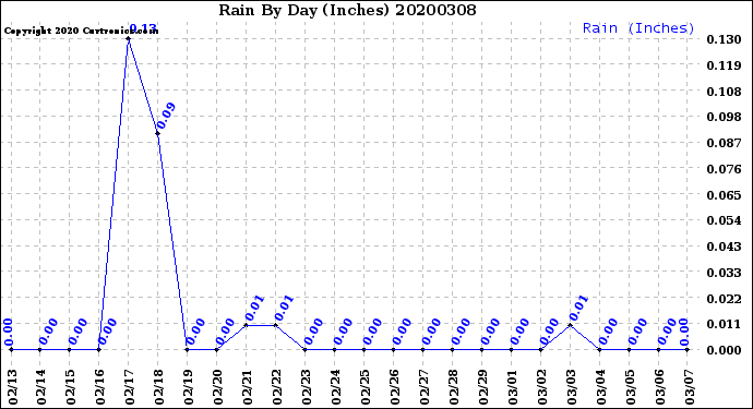 Milwaukee Weather Rain<br>By Day<br>(Inches)