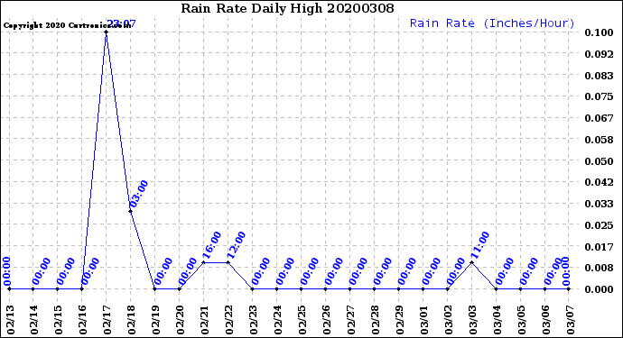Milwaukee Weather Rain Rate<br>Daily High