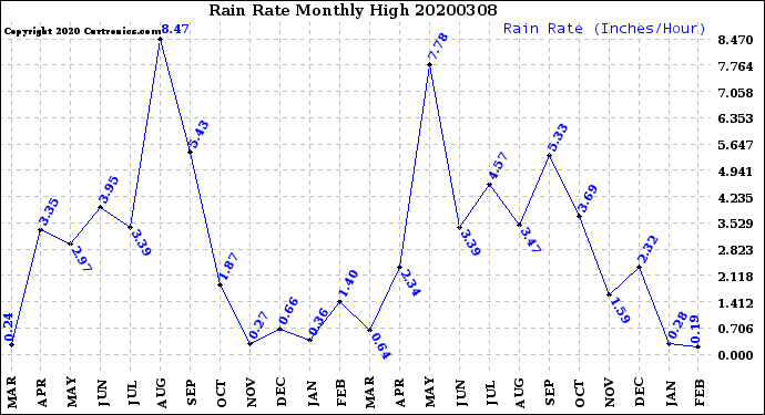 Milwaukee Weather Rain Rate<br>Monthly High