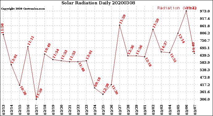 Milwaukee Weather Solar Radiation<br>Daily