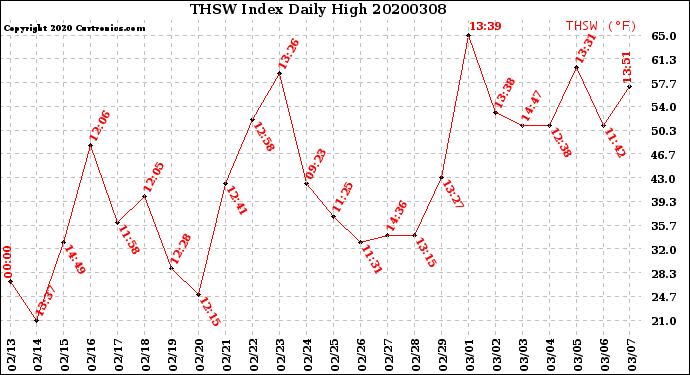 Milwaukee Weather THSW Index<br>Daily High