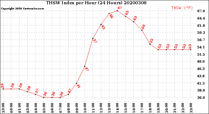 Milwaukee Weather THSW Index<br>per Hour<br>(24 Hours)