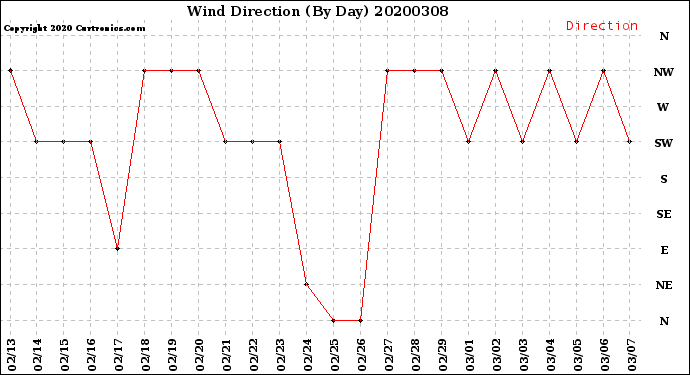 Milwaukee Weather Wind Direction<br>(By Day)