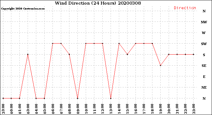 Milwaukee Weather Wind Direction<br>(24 Hours)