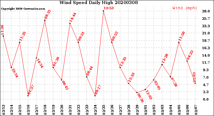 Milwaukee Weather Wind Speed<br>Daily High