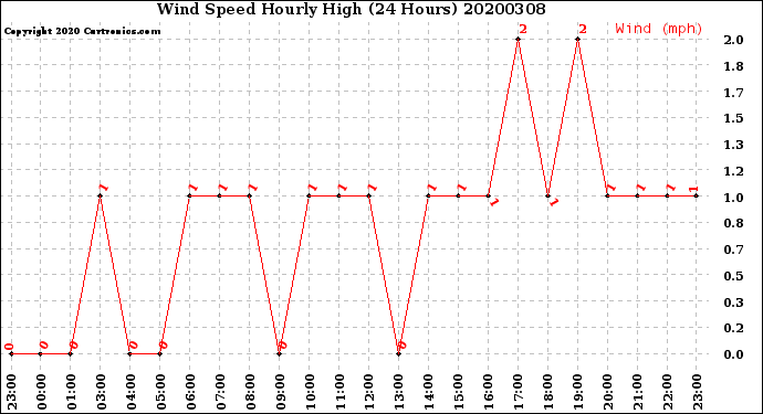 Milwaukee Weather Wind Speed<br>Hourly High<br>(24 Hours)