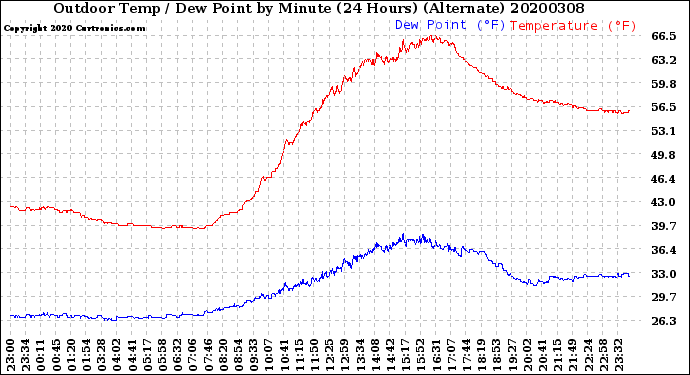 Milwaukee Weather Outdoor Temp / Dew Point<br>by Minute<br>(24 Hours) (Alternate)