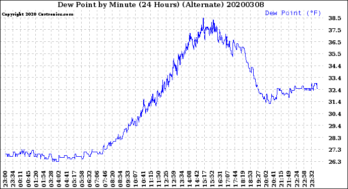 Milwaukee Weather Dew Point<br>by Minute<br>(24 Hours) (Alternate)
