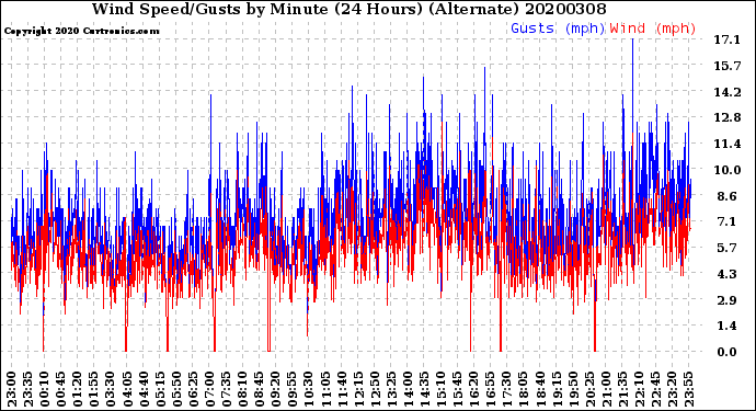 Milwaukee Weather Wind Speed/Gusts<br>by Minute<br>(24 Hours) (Alternate)