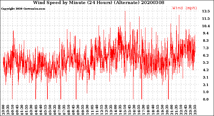 Milwaukee Weather Wind Speed<br>by Minute<br>(24 Hours) (Alternate)
