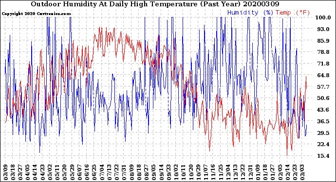 Milwaukee Weather Outdoor Humidity<br>At Daily High<br>Temperature<br>(Past Year)
