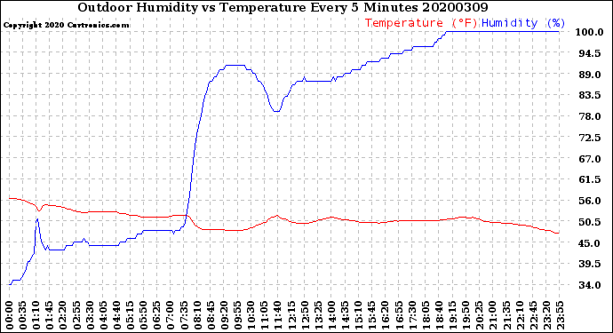 Milwaukee Weather Outdoor Humidity<br>vs Temperature<br>Every 5 Minutes