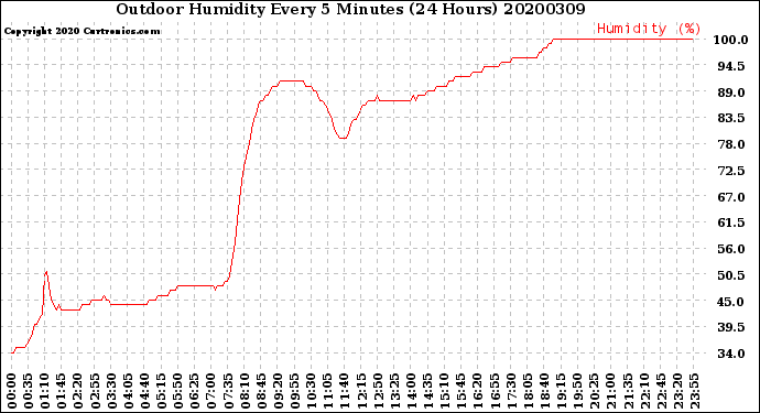 Milwaukee Weather Outdoor Humidity<br>Every 5 Minutes<br>(24 Hours)
