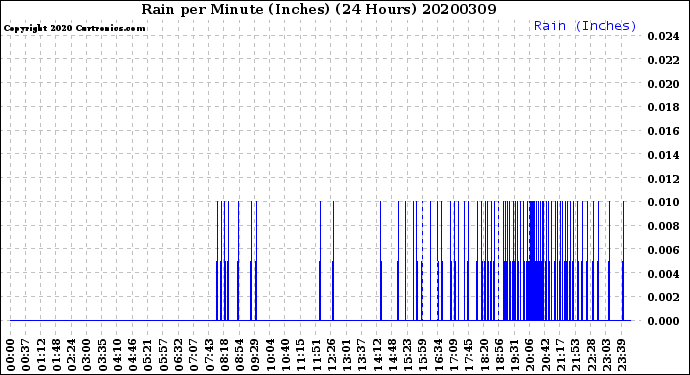 Milwaukee Weather Rain<br>per Minute<br>(Inches)<br>(24 Hours)