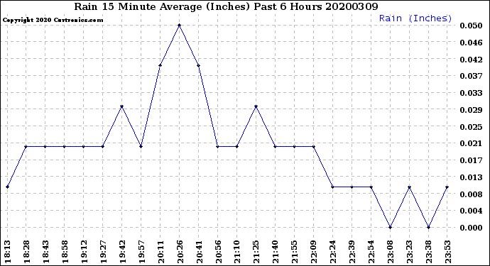 Milwaukee Weather Rain<br>15 Minute Average<br>(Inches)<br>Past 6 Hours