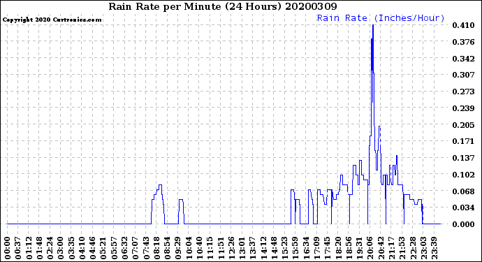 Milwaukee Weather Rain Rate<br>per Minute<br>(24 Hours)
