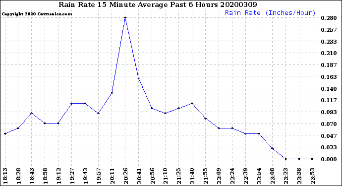 Milwaukee Weather Rain Rate<br>15 Minute Average<br>Past 6 Hours