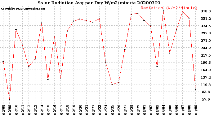 Milwaukee Weather Solar Radiation<br>Avg per Day W/m2/minute