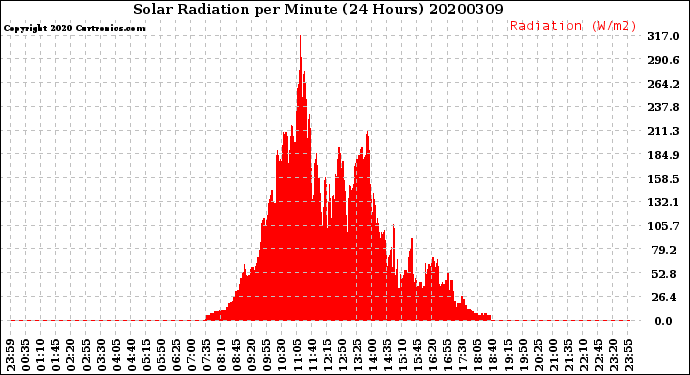 Milwaukee Weather Solar Radiation<br>per Minute<br>(24 Hours)