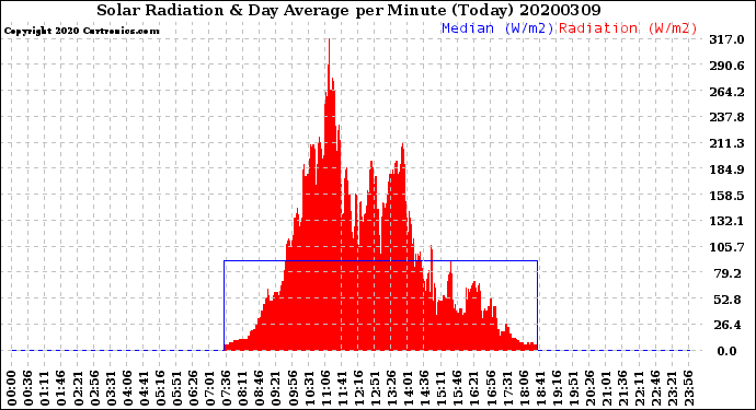 Milwaukee Weather Solar Radiation<br>& Day Average<br>per Minute<br>(Today)