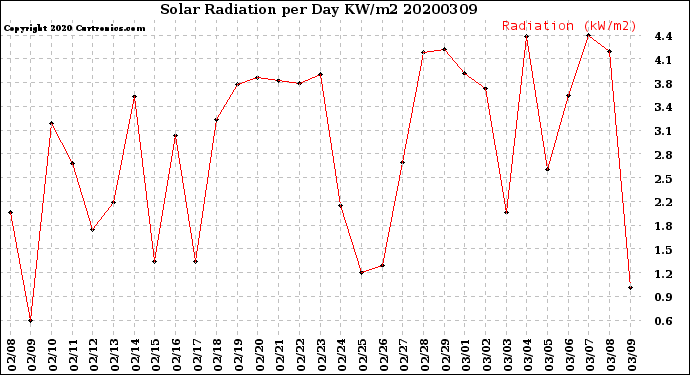 Milwaukee Weather Solar Radiation<br>per Day KW/m2