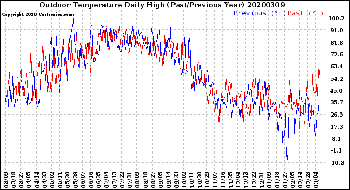 Milwaukee Weather Outdoor Temperature<br>Daily High<br>(Past/Previous Year)