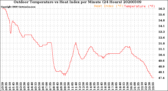 Milwaukee Weather Outdoor Temperature<br>vs Heat Index<br>per Minute<br>(24 Hours)