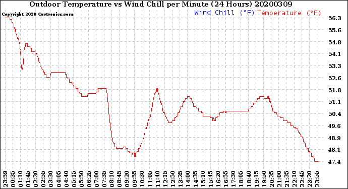 Milwaukee Weather Outdoor Temperature<br>vs Wind Chill<br>per Minute<br>(24 Hours)