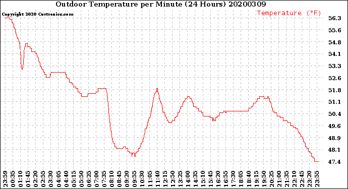 Milwaukee Weather Outdoor Temperature<br>per Minute<br>(24 Hours)