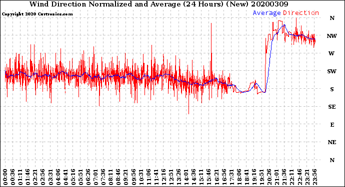 Milwaukee Weather Wind Direction<br>Normalized and Average<br>(24 Hours) (New)