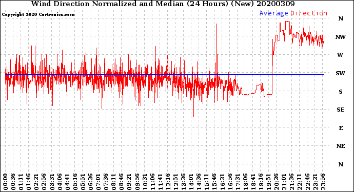 Milwaukee Weather Wind Direction<br>Normalized and Median<br>(24 Hours) (New)