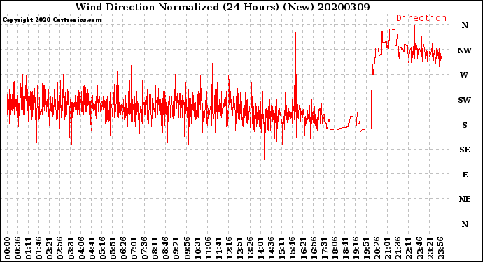Milwaukee Weather Wind Direction<br>Normalized<br>(24 Hours) (New)