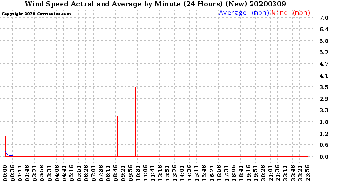 Milwaukee Weather Wind Speed<br>Actual and Average<br>by Minute<br>(24 Hours) (New)