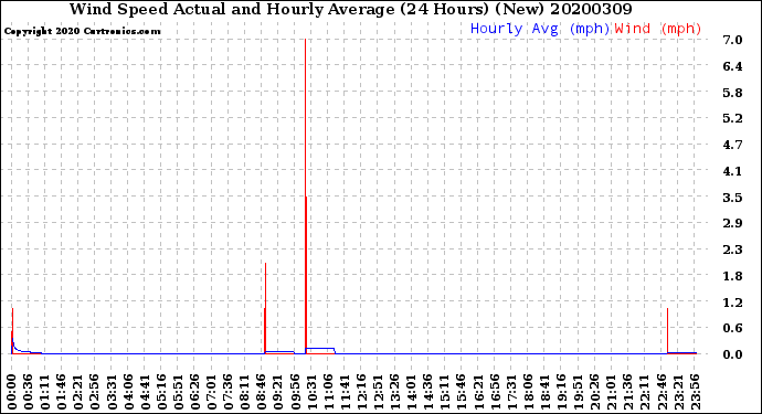 Milwaukee Weather Wind Speed<br>Actual and Hourly<br>Average<br>(24 Hours) (New)